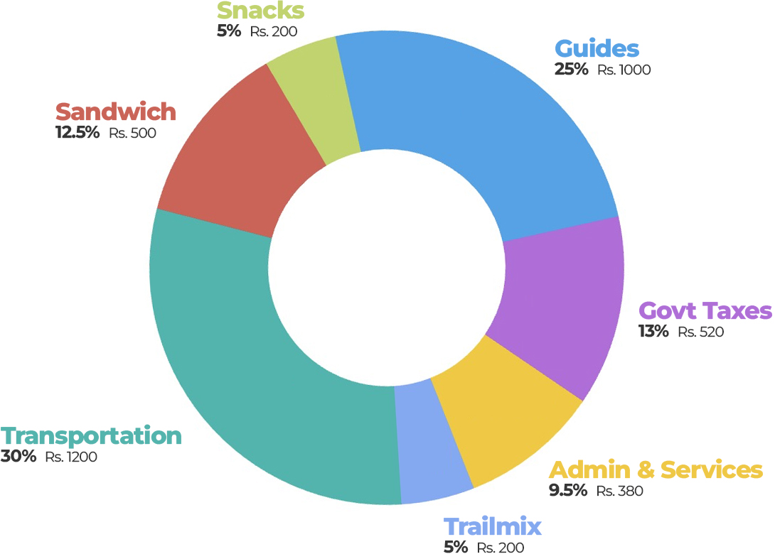 Hike cost breakdown